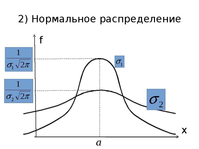 Элементы распределения. 2 Нормальных распределения. Нормальное распределение с двумя пиками. Скошенное нормальное распределение. Моменты нормального распределения.