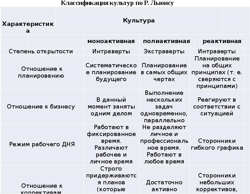 Классификация культуры. Исторические типы организационных культур. Типология по силе культуры. Основным историческим типам организационных культур. Типология организационных культур д.Коула.