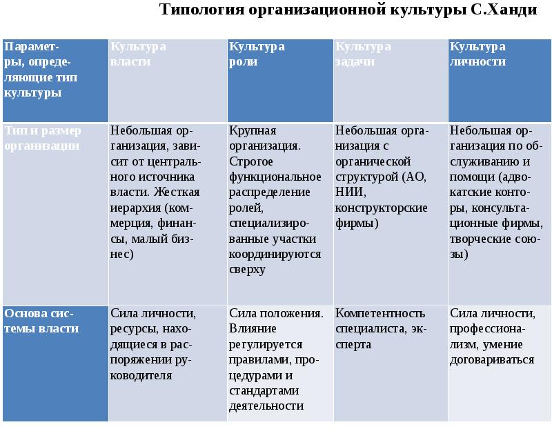 Типология 1. Типы организационной культуры Ханди. Типология культуры организации. Типология корпоративной культуры Ханди. Тип культуры по с. Ханди.