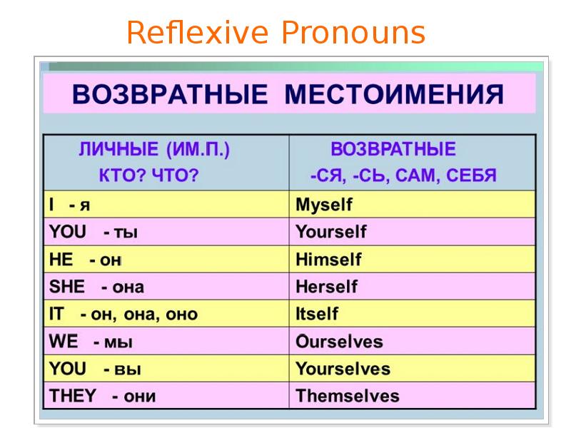 Reflexive pronouns презентация