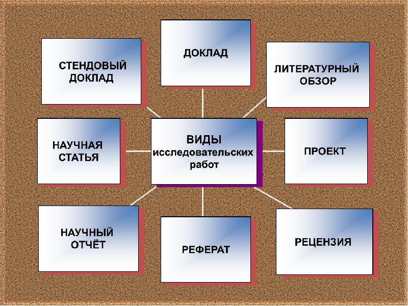 Виды работы презентация