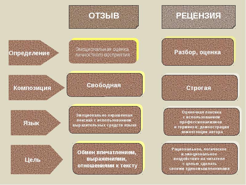 Формы и виды презентаций