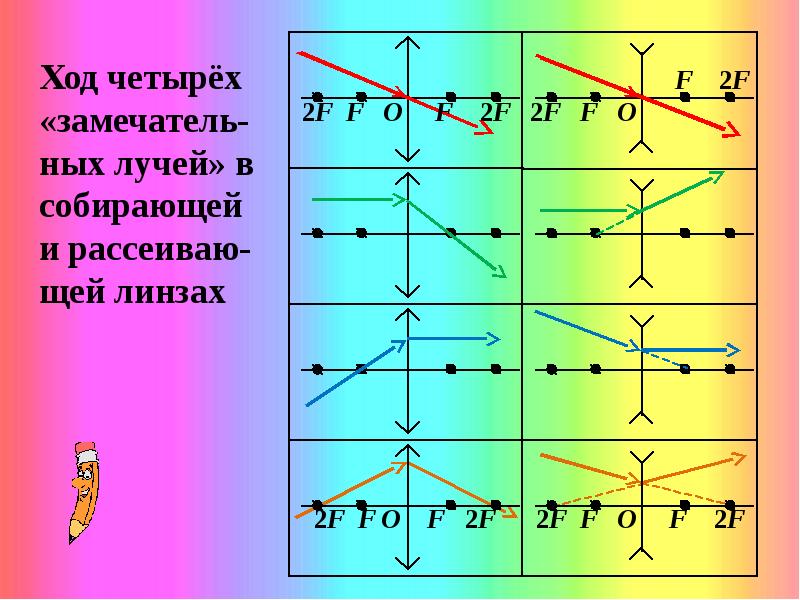 На рисунке приведены схемы хода лучей