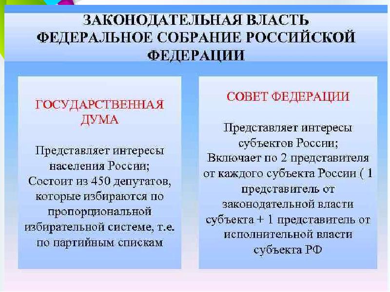 Органы государственной власти рф егэ обществознание презентация