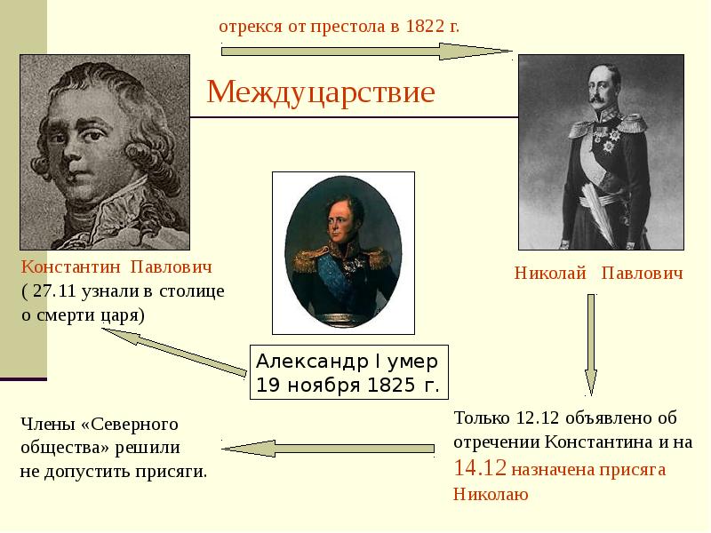 Презентация на тему движение декабристов