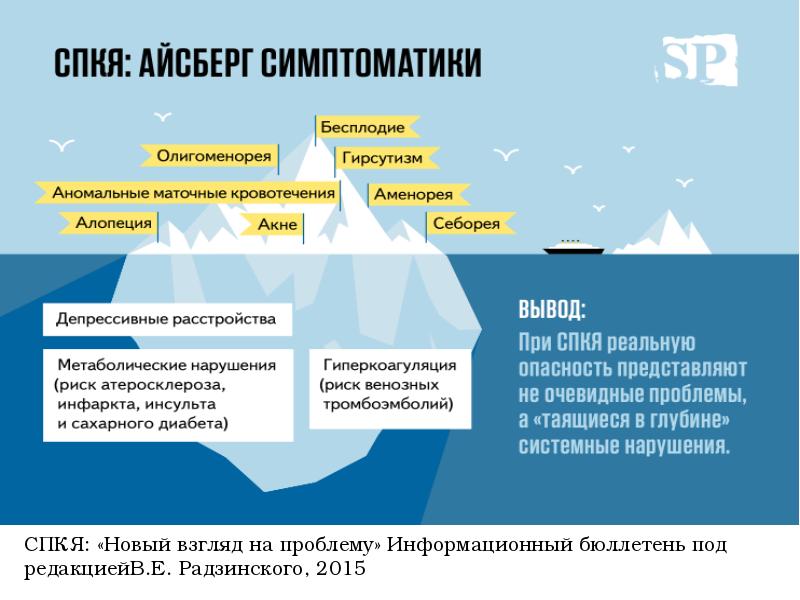 Синдром поликистозных яичников презентация