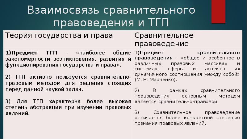 Сравнительное правоведение. Сравнительное правоведение ТГП. Таблица сравнительного правоведения страны. Предмет и методы сравнительного правоведения. Сравнительное правоведение сравнение стран.