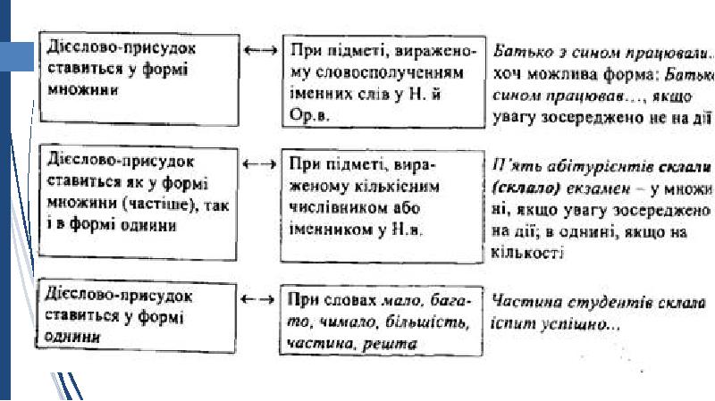 Речення за схемою додаток підмет присудок підмет і підмет присудок