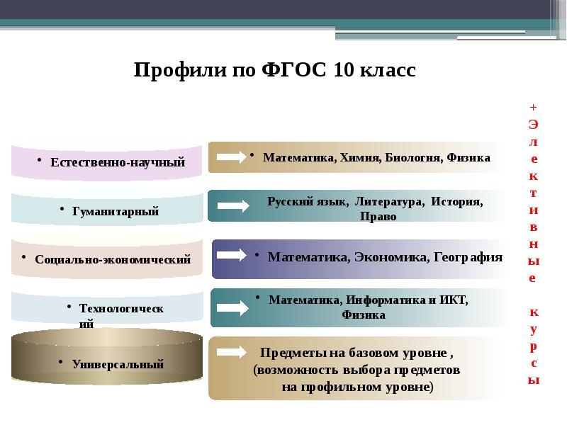 Учебный план естественнонаучного профиля 10 класс фгос соо