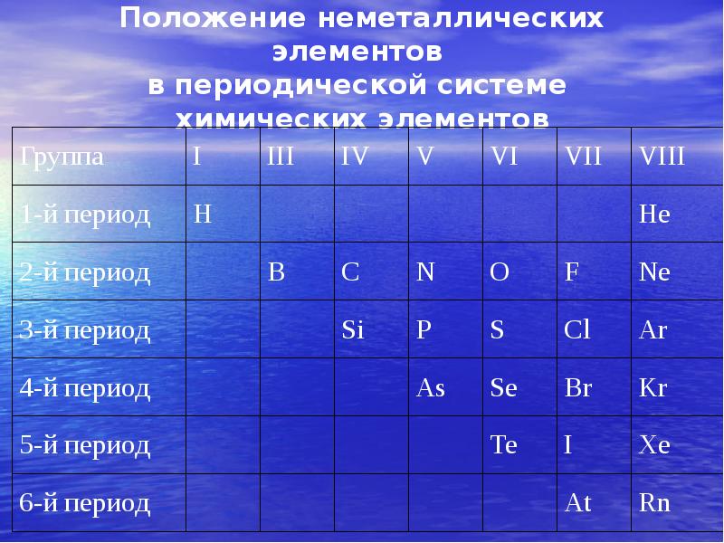 Положение элемента в периодической системе. Химические элементы группы «неметаллы». Расположение металлов в периодической системе. Положение металлов в периодической системе химических элементов. Элементы неметаллы в периодической системе.