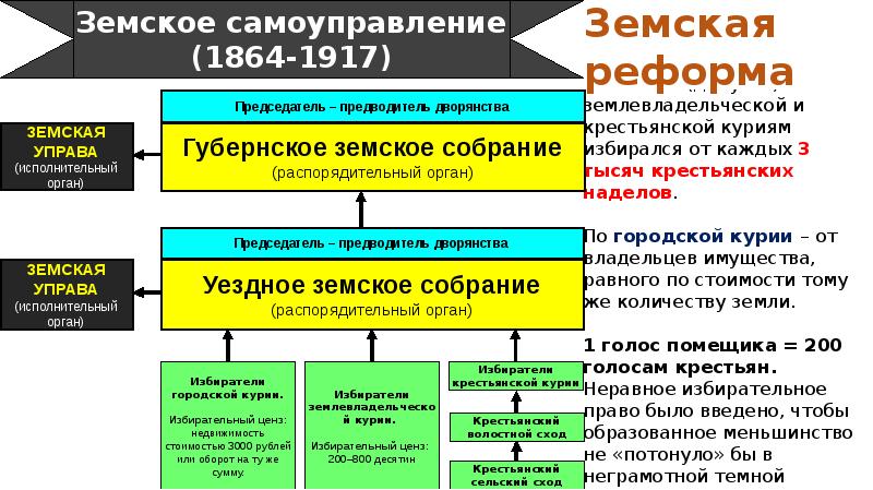 Презентация на тему земская реформа 1864