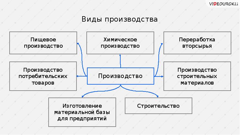 Новые технологии современного производства технология 9 класс презентация