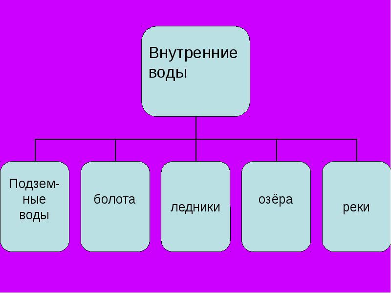 Внутренний доклад. Внутренние воды. Внутренние воды(реки,озера, ледники) Африки. Внутренние воды 50. Внутренние воды России таблица озера болота.