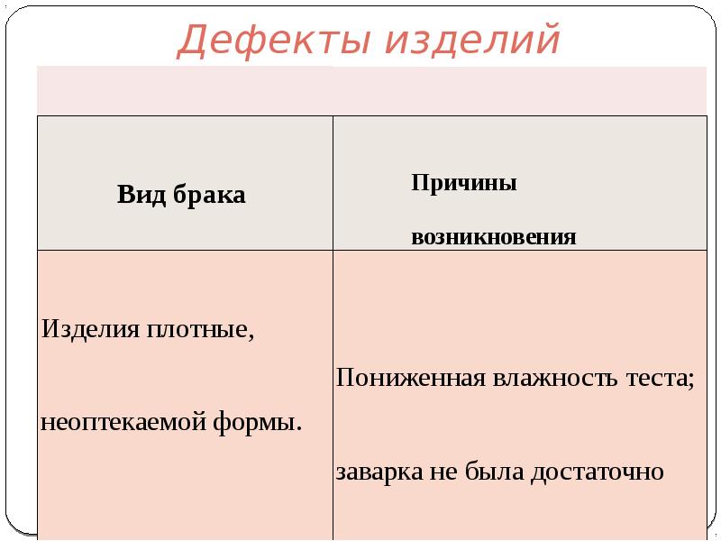 Причины брака. Виды брака теста. Виды и причины брака белкового крема. Виды брака бисквита и причины возникновения. Виды брака одежды.