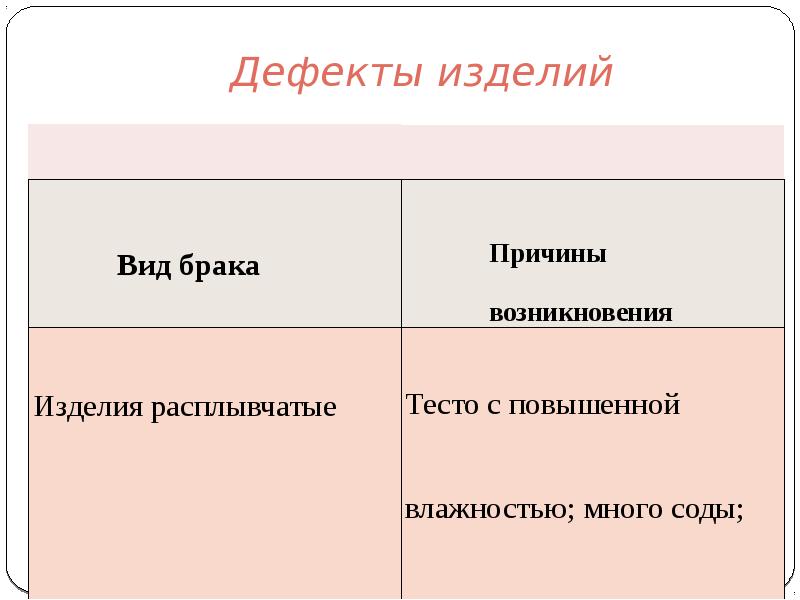 Виды и причины брака. Виды дефектов полуфабрикатов. Брак теста причины. Дефекты дрожжевого слоеного теста. Дефекты изделий из дрожжевого теста.