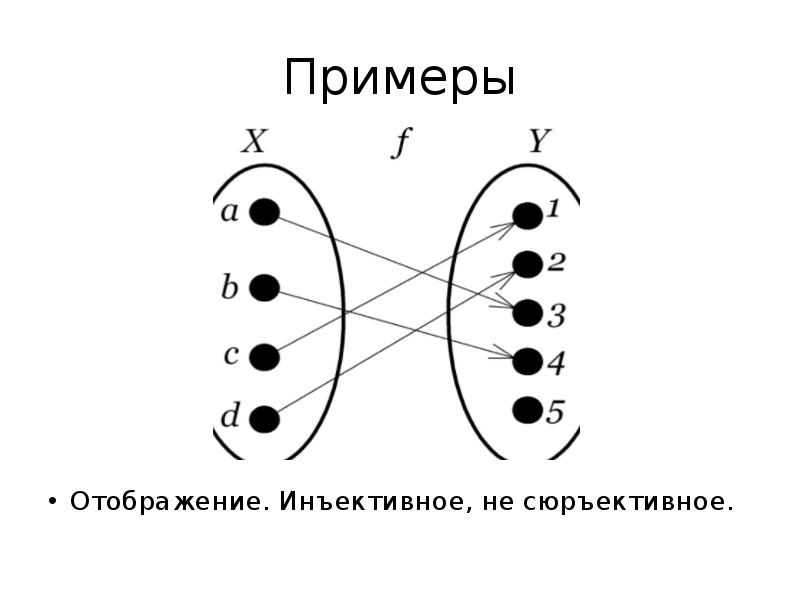 Виды отображений. Инъективность и сюръективность. Сюръективное отображение. Инъективное, сюръективное и биективное. Инъекция Сюръекция биекция.