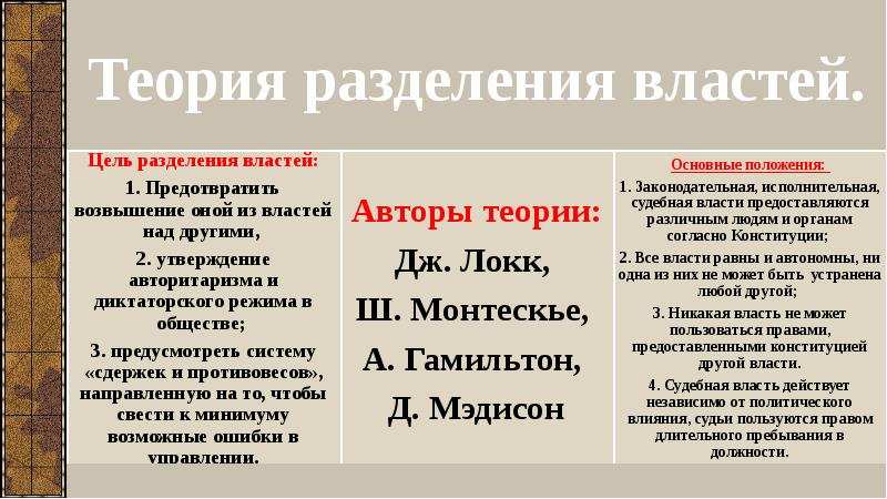 Теория разделения властей. Автор теории разделения властей. Тнори ращдеоения аламтей. Теория разделения властей в государстве. Основные положения теории разделения властей.