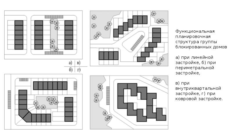 Блокированная застройка размеры. Блокированный Тип застройки. Схемы блокированных домов. Блокированная застройка схема. Схема расположения блокированных домов.