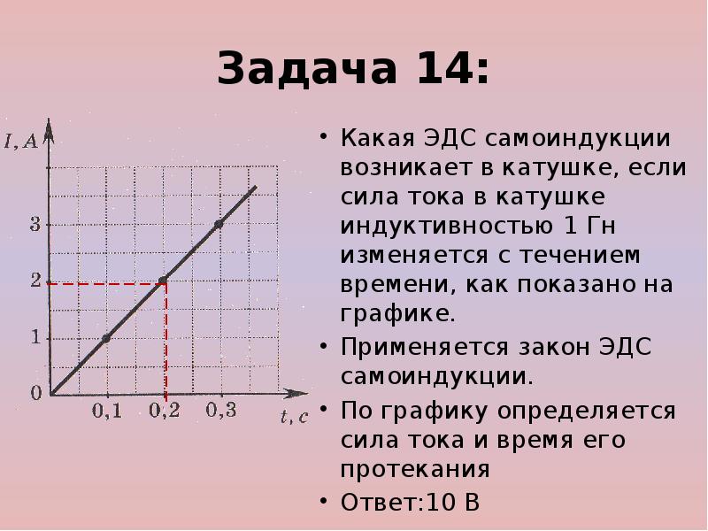 На рисунке приведен график зависимости силы тока от времени в катушке индуктивность