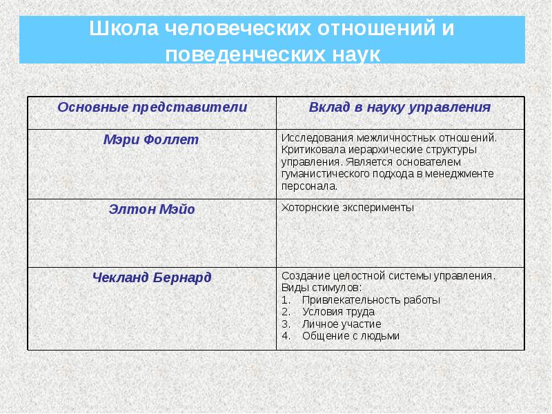 Школа поведенческих наук в менеджменте презентация