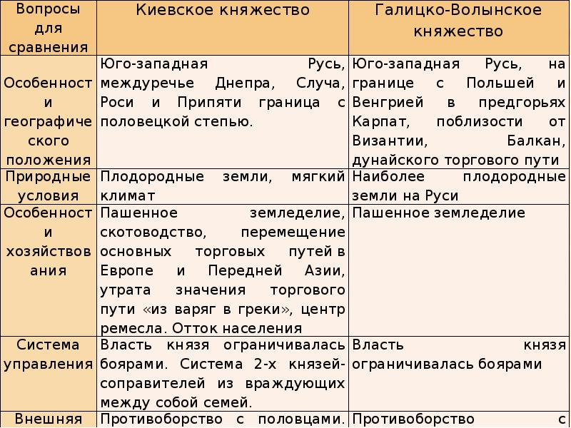 Политическая раздробленность на руси 6 класс презентация торкунов