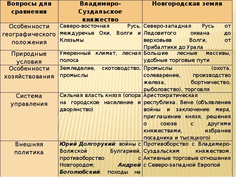 Политические особенности новгородской земли схема