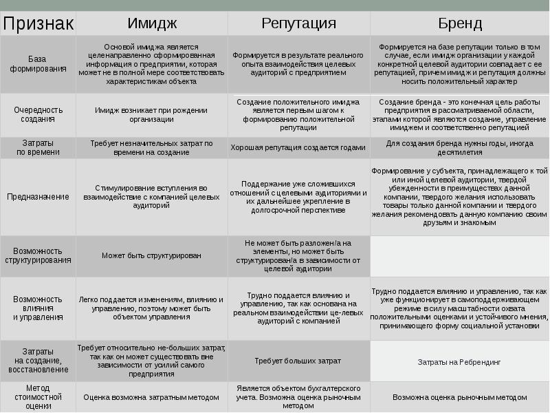 Положительный образ компании. Соотношение имиджа и репутации. Имидж бренд репутация. Имидж бренд репутация сходства и отличия. Сравнение имиджа и репутации.