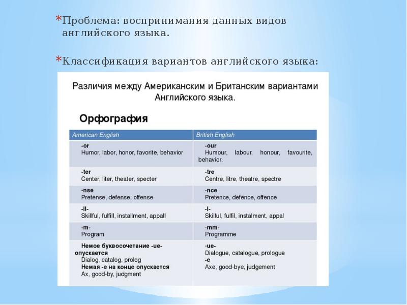 Презентация различия между американским и британским вариантами английского языка