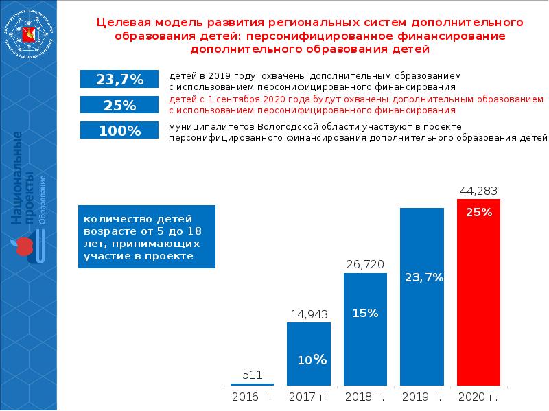 Целевым показателем развития дополнительного образования детей