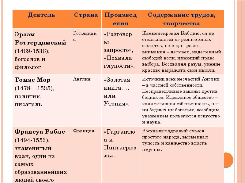 Презентация великие просветители европы 7 класс фгос юдовская