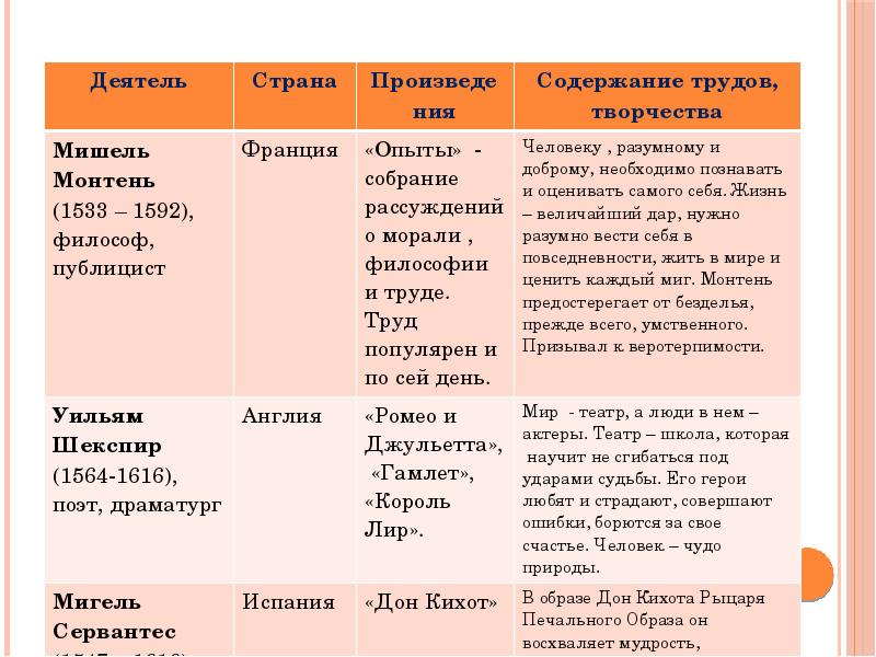 Мир художественной культуры возрождения 7 класс презентация таблица