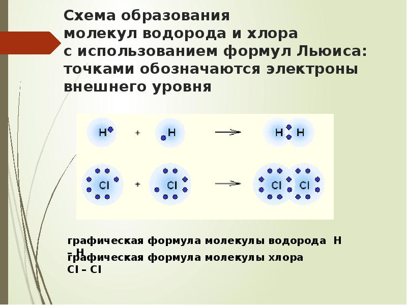 Схема образования молекул