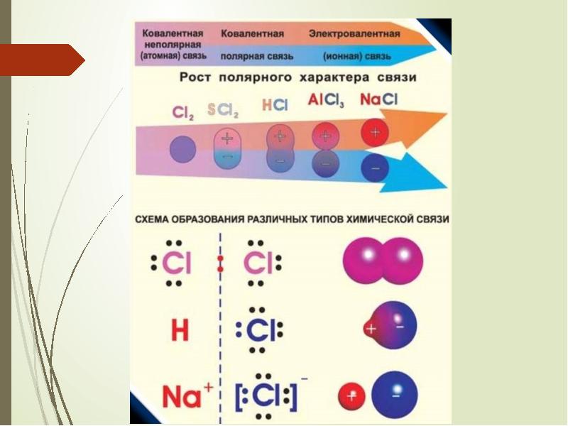 Химическая связь урок 8 класс презентация