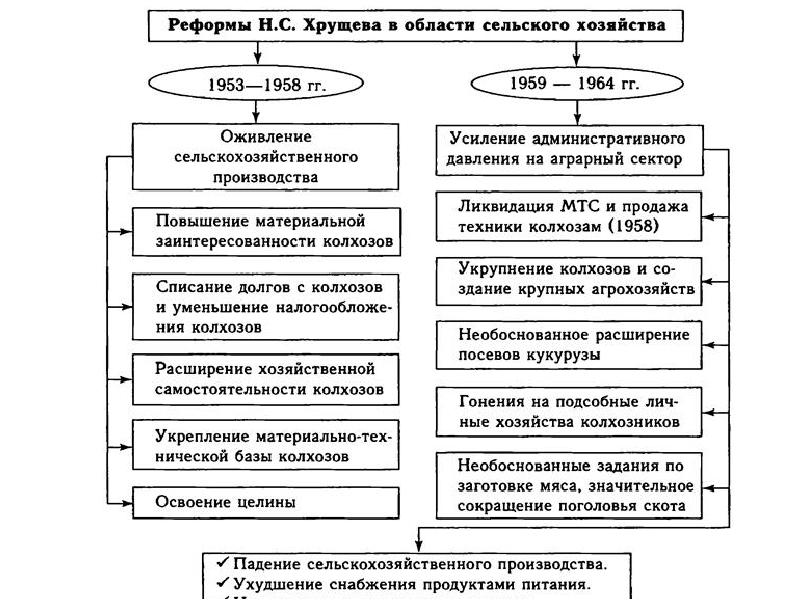 Составьте развернутый план аграрная сфера россии в начале 20 века