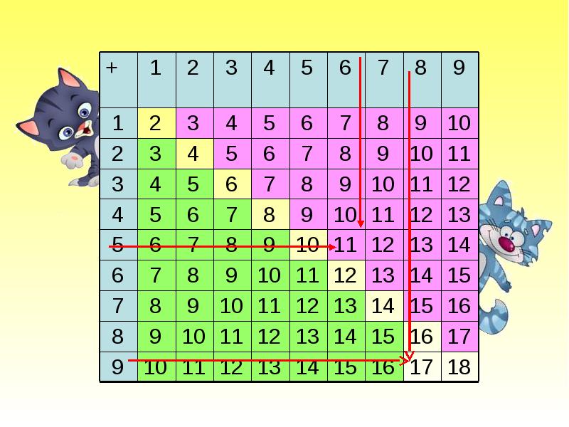 Таблица сложения в пределах 20 презентация