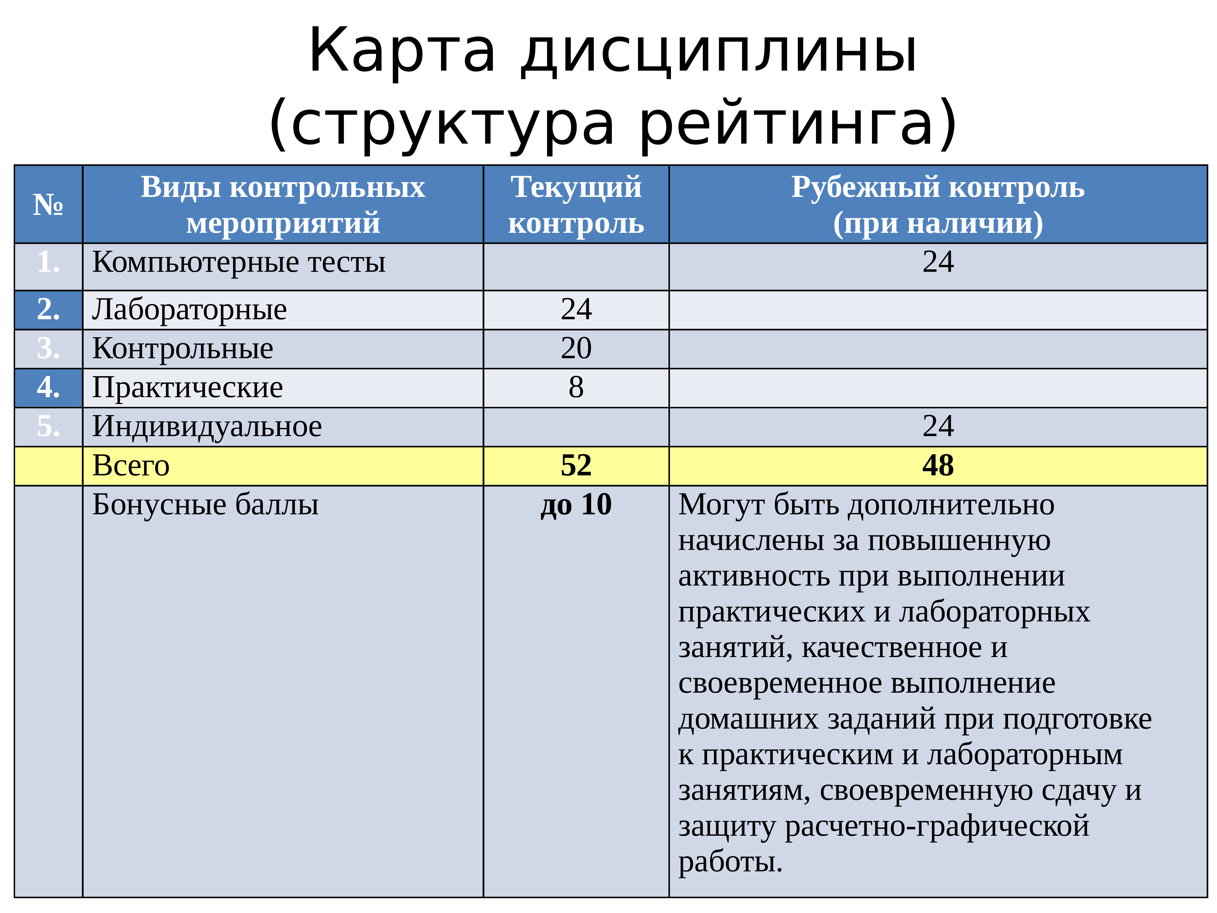 Учебная карта дисциплины. Рейтинг карта дисциплины.