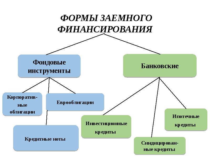 Источники и формы финансирования проектов