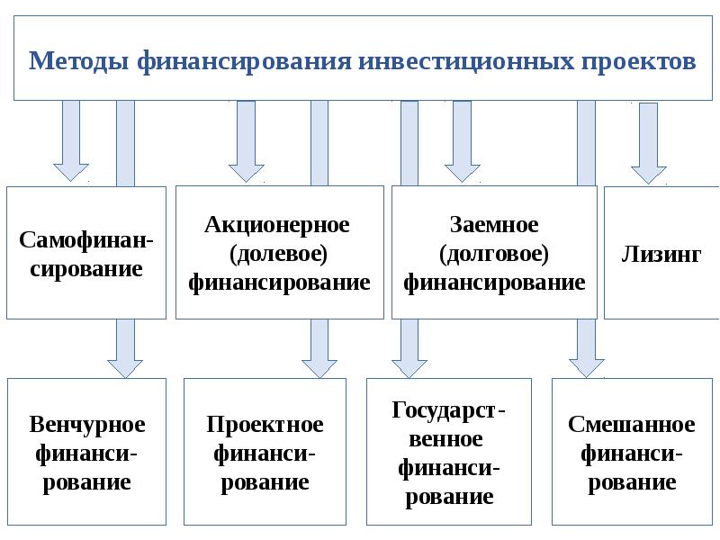 Источник финансирования проекта примеры