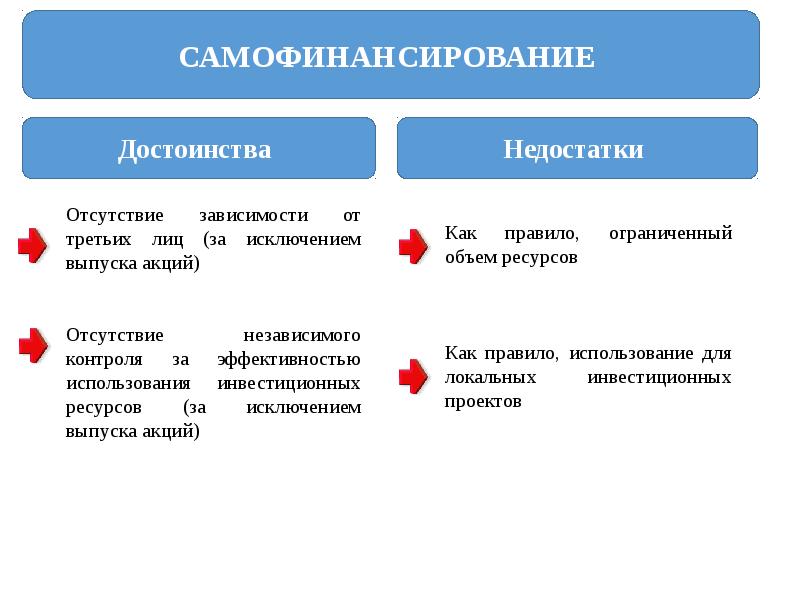 Источники и формы финансирования проектов