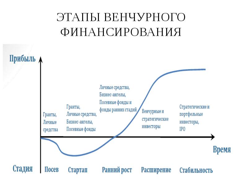 Особенности финансирования инновационных проектов бизнес ангелами