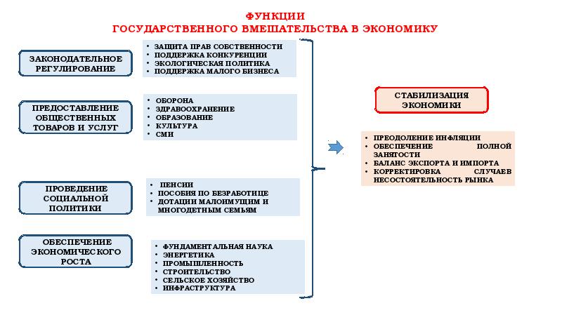 Экономические цели и функции государства огэ обществознание презентация