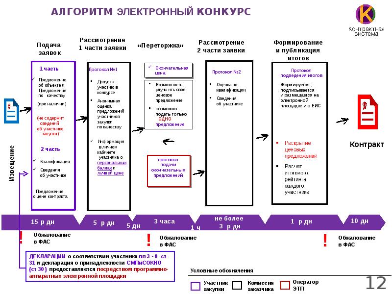 Порядок проведения котировки по 44 фз схема