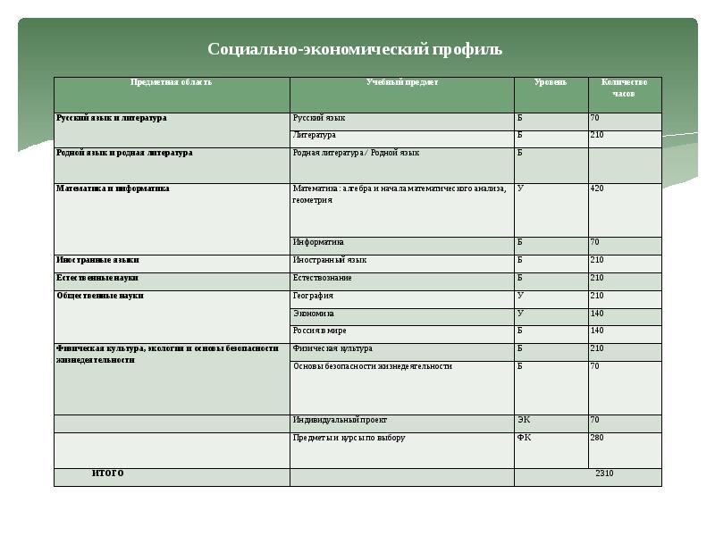 Социальная экономика профиль. Учебный план технологического профиля 10-11 классы ФГОС. Учебный план социально-экономического профиля 10-11 класс. Социально-экономический профиль учебный план. Учебный план образец.
