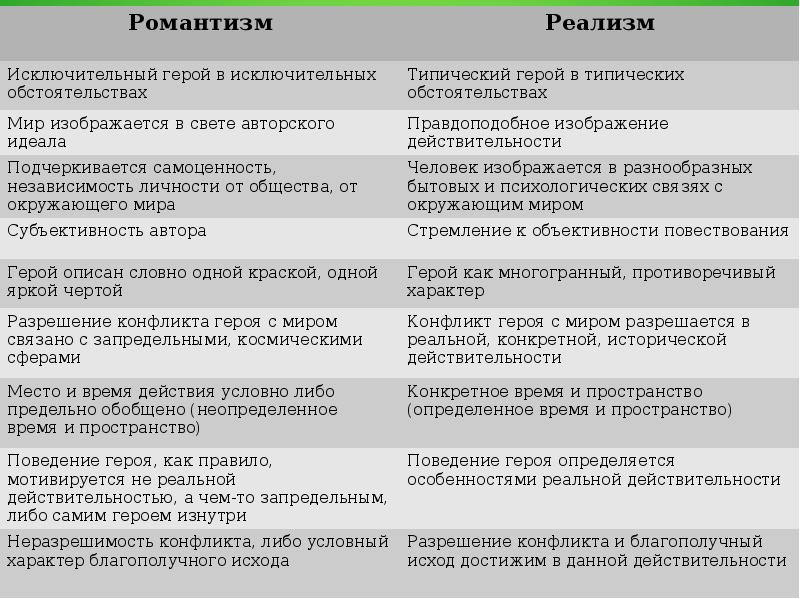 Изображение типических характеров в типических обстоятельствах