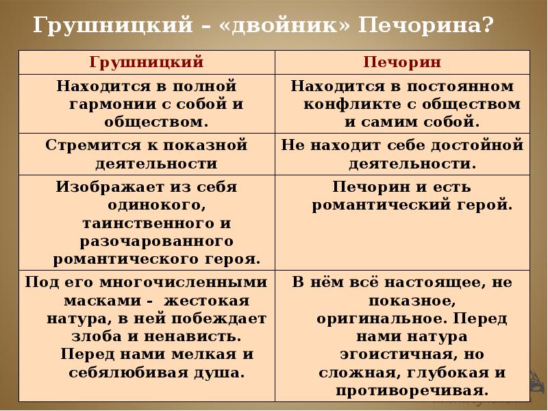 Грушницкий – «двойник» Печорина? Грушницкий – «двойник» Печорина?