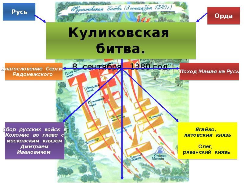 Дмитрий донской и борьба русских земель с ордой презентация 6 класс