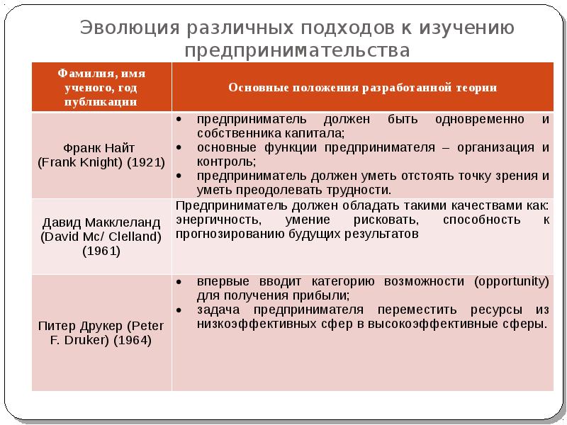 Определение предпринимательского проекта