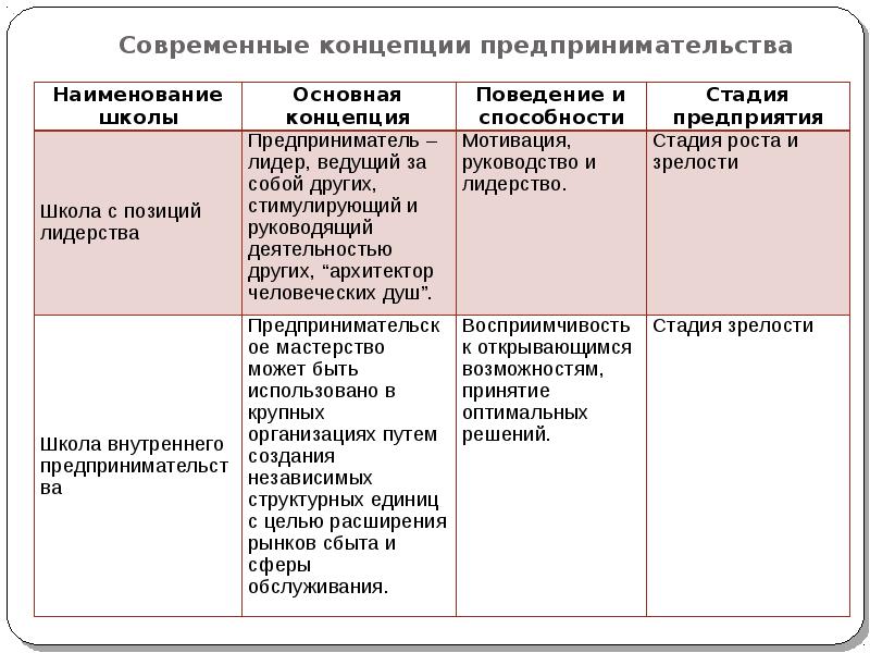 Мотивы предпринимательства. Современные теории предпринимательства. Современные концепции предпринимательства. Концепции предпринимательской деятельности. Схемы современных концепций предпринимательства.