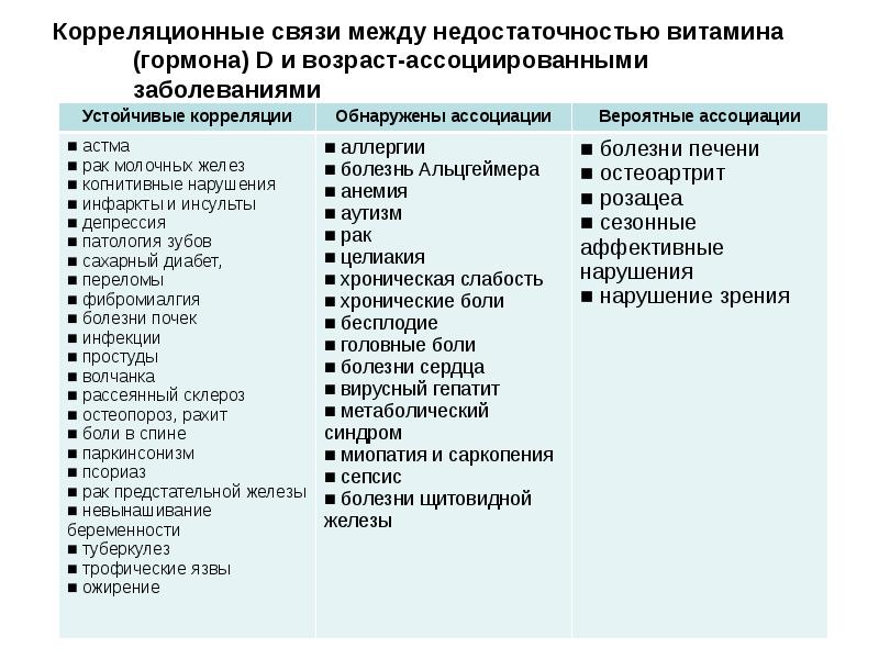 С какими витаминами нельзя витамин с. Недостаточность витамина д классификация. Возраст - ассоциированные болезни.. С какими витаминами нельзя принимать витамин д. Классификация дефицита витамина д.