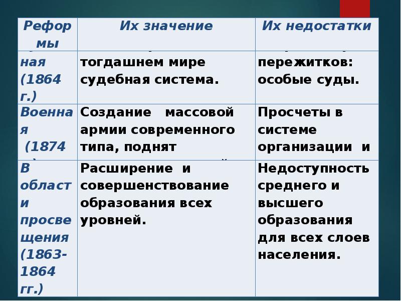 Таблица реформы содержание значение. Либеральные реформы 60-70 гг. Либеральные реформы 60-70-х-гг.19 века. Реформы 60х 70х годов 19 века таблица. Реформы 60-70-х гг. XIX века.